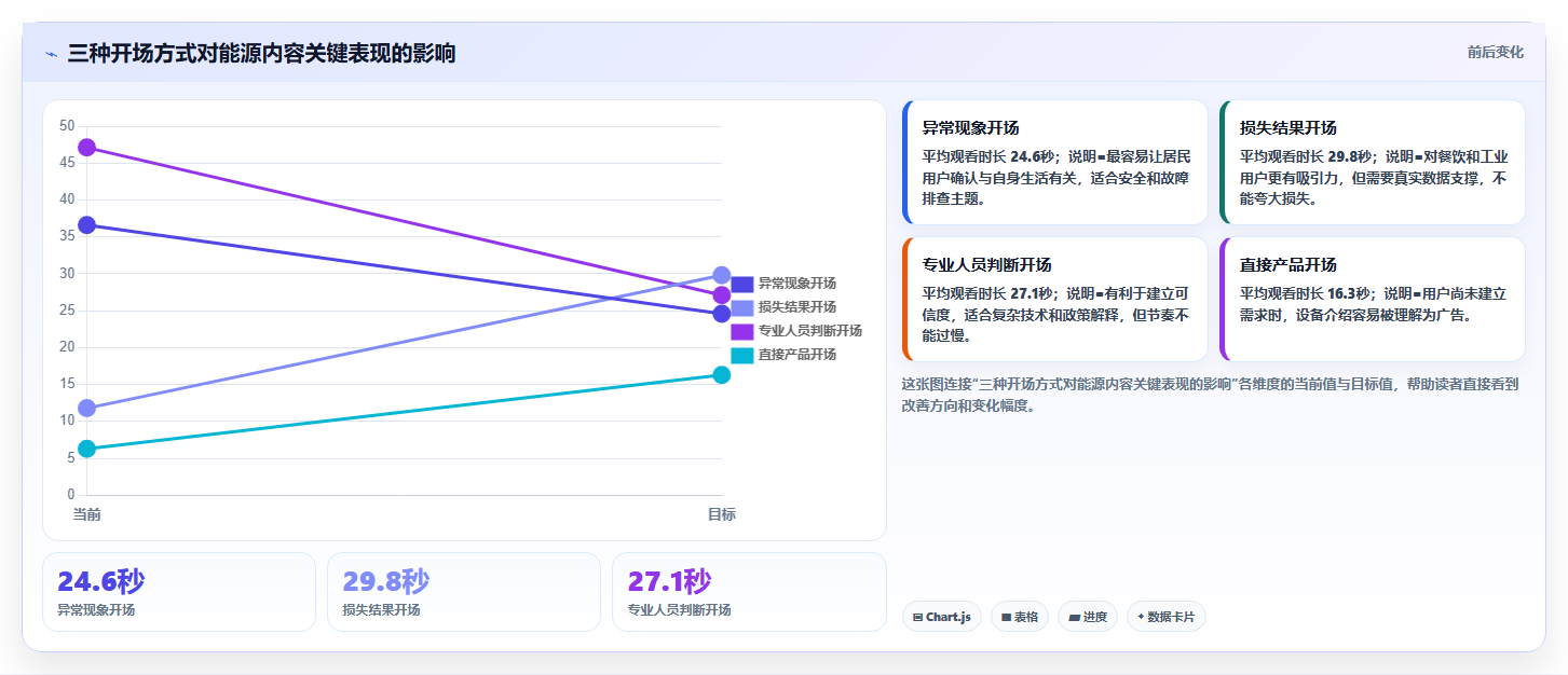 抖音数据分析在智能燃气领域的应用:能源内容的创作方法