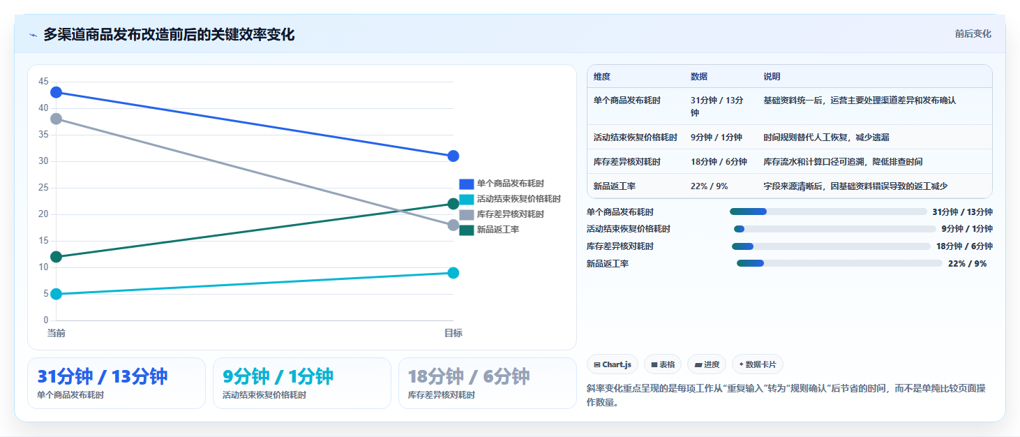 b2c电商系统:运营主管问题诊断:商城架构卡在重复录入怎么办