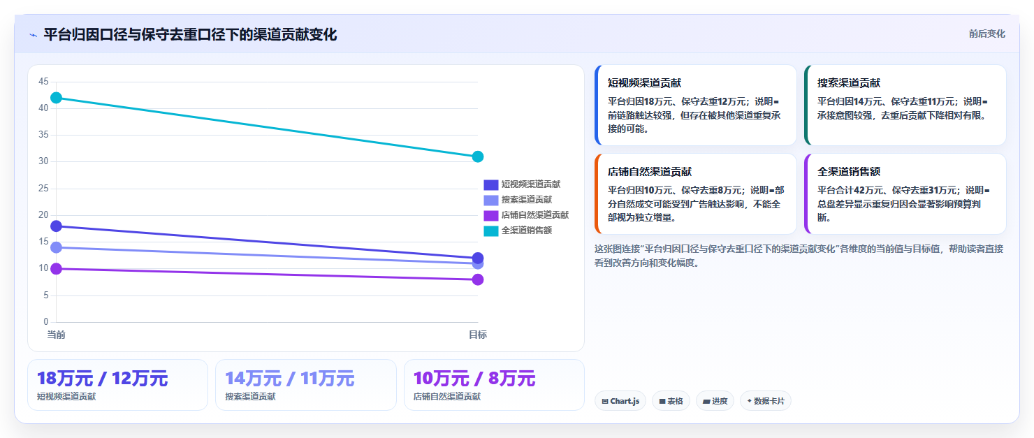 电商roi在线计算器:财务人员老板版方案:毛利口径的目标、动作与检查点