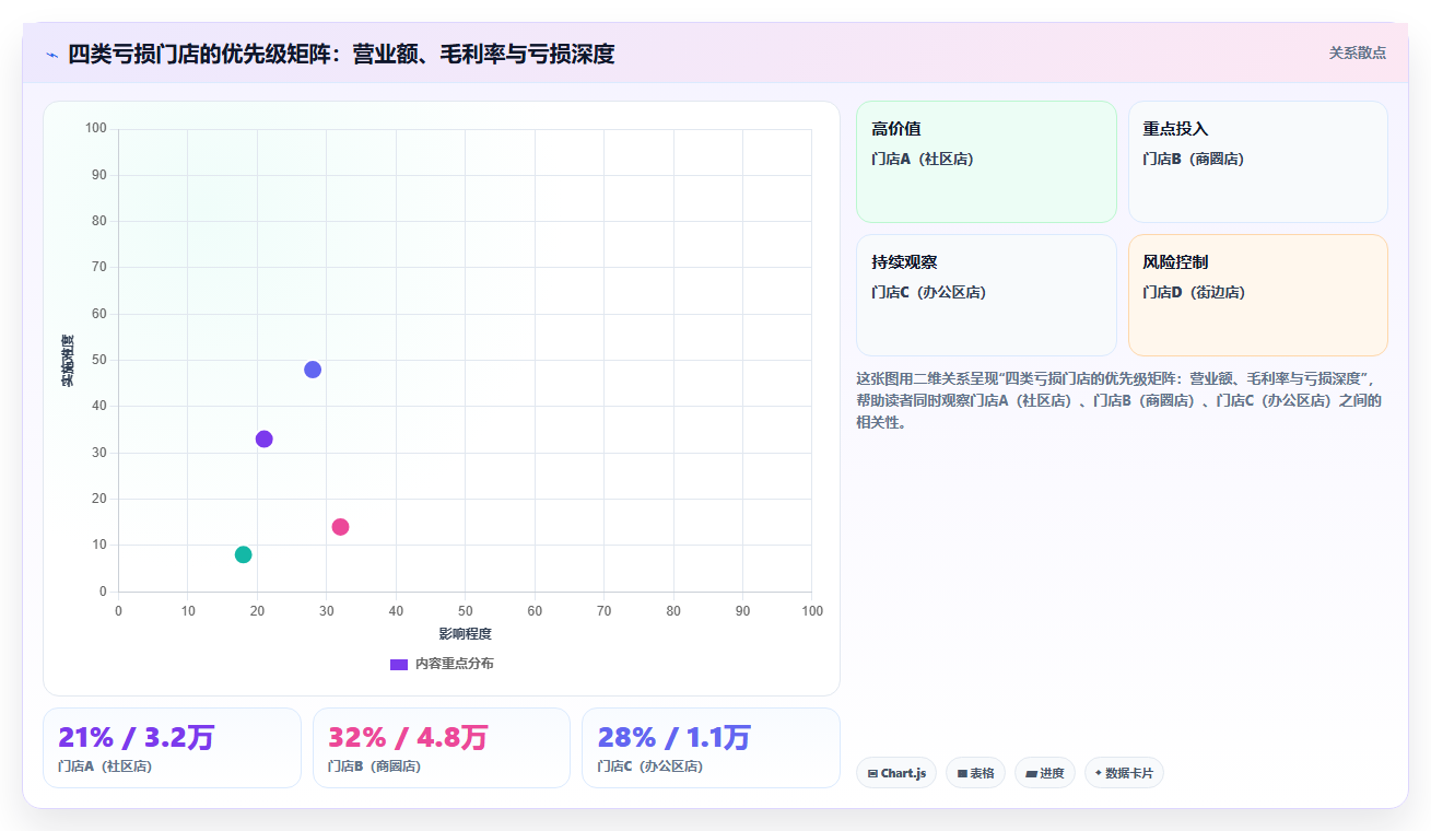 营业额分析亏损整改 营业额亏损门店精准整改方案