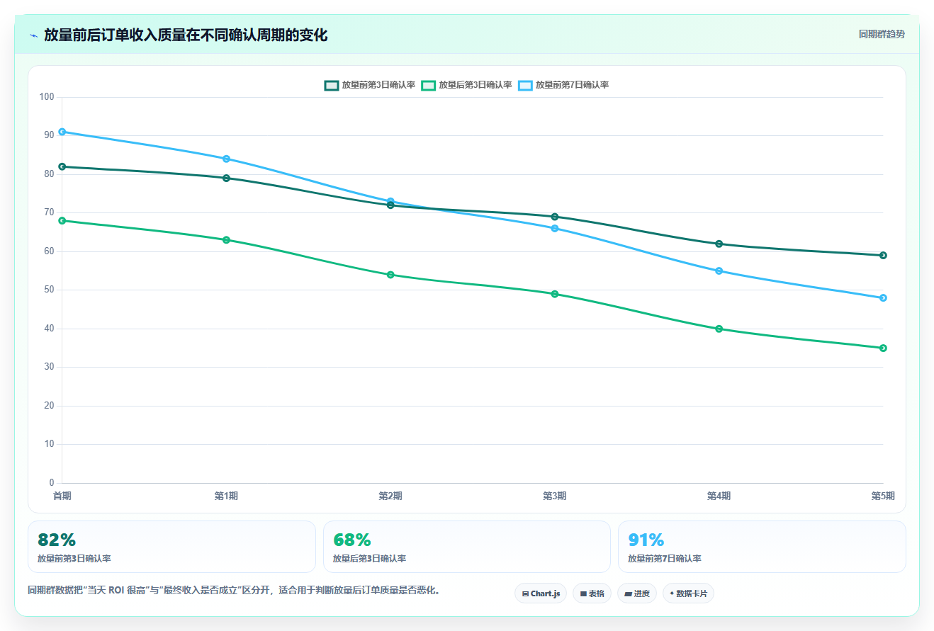 电商roi在线计算器:投放人员团队版方案:销售收入的目标、动作与检查点