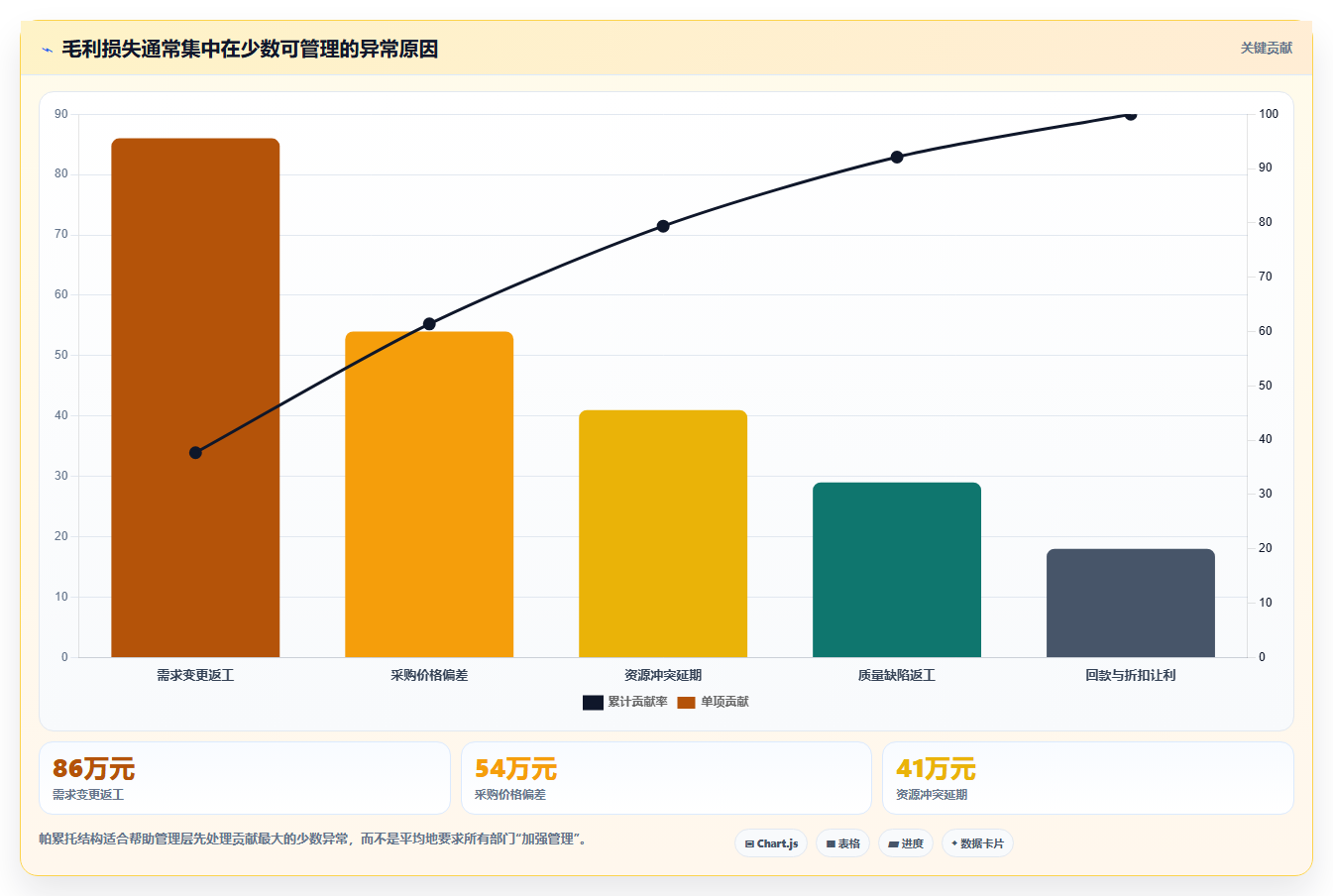 经营报表模板:管理层必看清单:用毛利分析推动减少手工统计