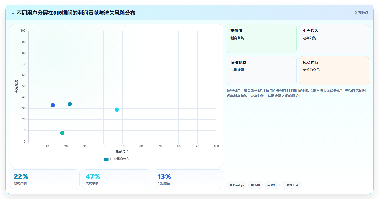 数据分析实战复盘，618 大促活动效果分析