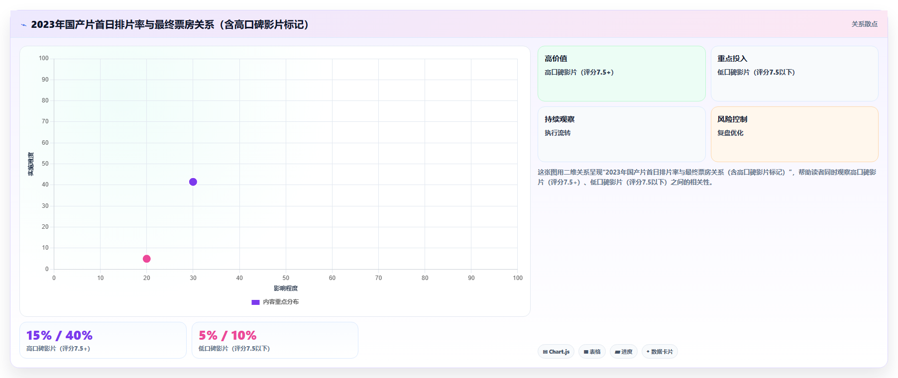 数据分析之影视票房 - 首日口碑与排片