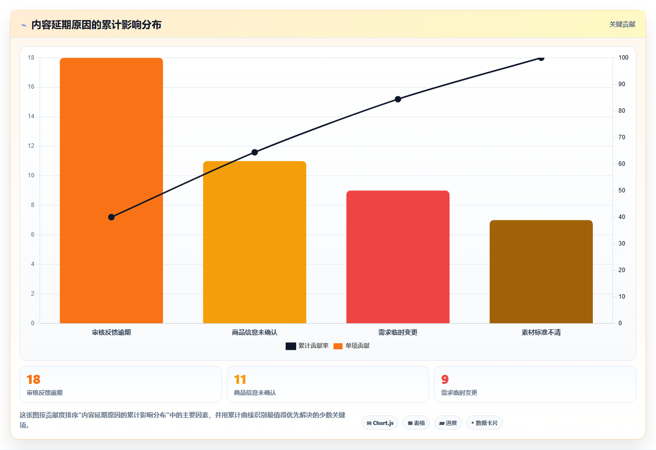 电商运营管理系统:电商新手一页讲清:内容排期与缩短处理时间的关系