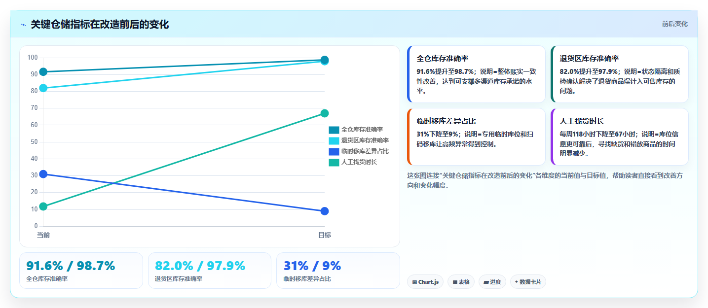电商运营管理系统:仓库主管落地路线图:从旺季备战走向提升库存准确率