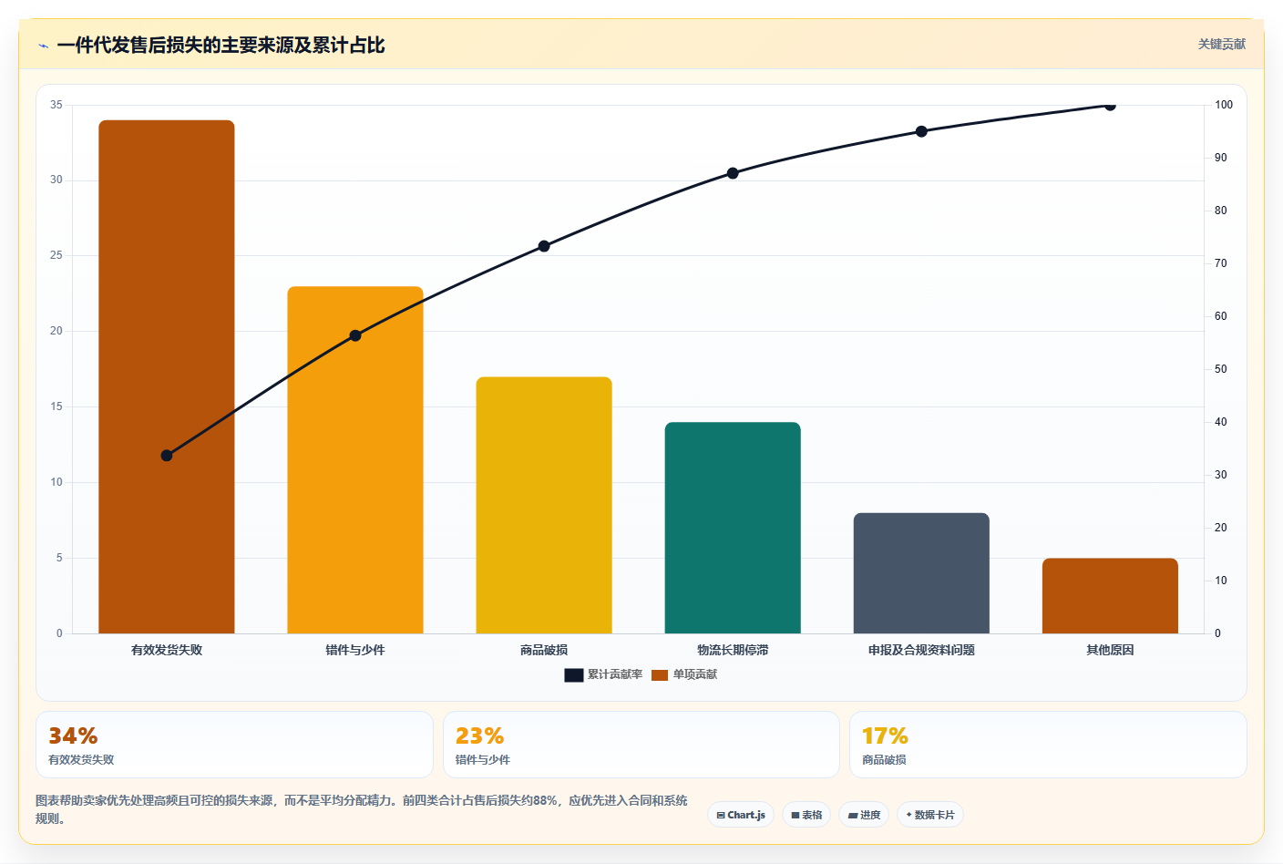 电商采购平台:跨境卖家案例思路:一件代发怎样优化合同管理
