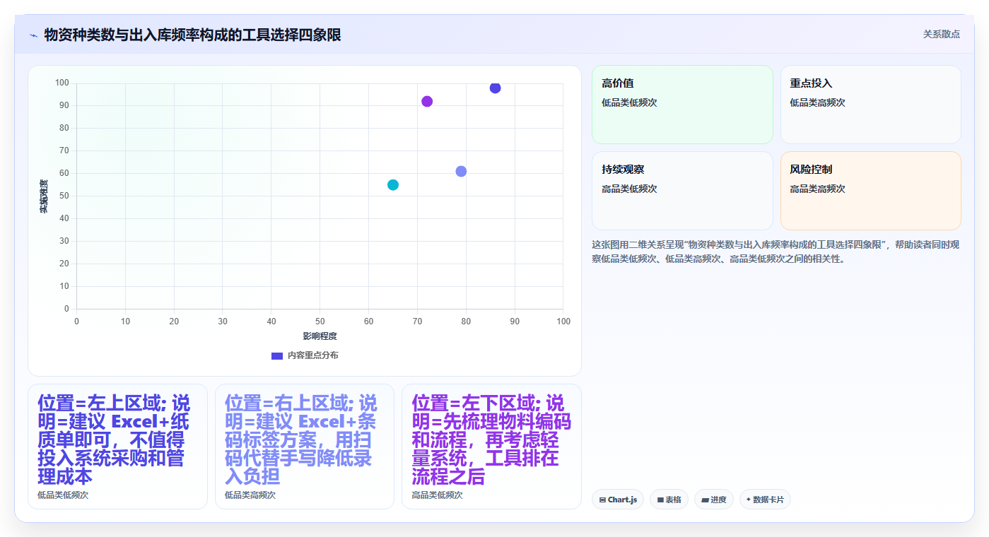 库存出入库零散物资方案 小批量货品精准出入库记账