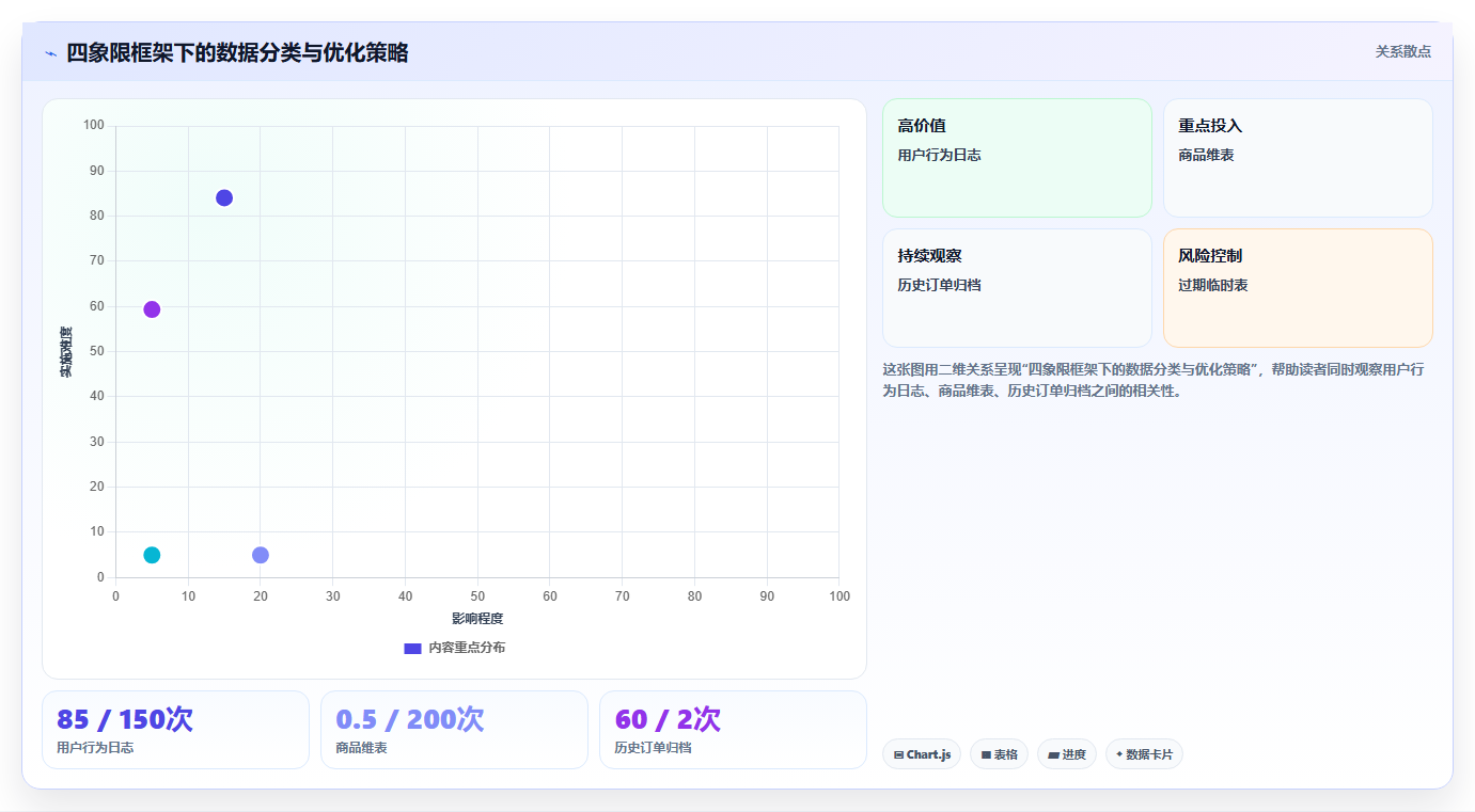 数据分析之数据成本 - 存储与计算优化
