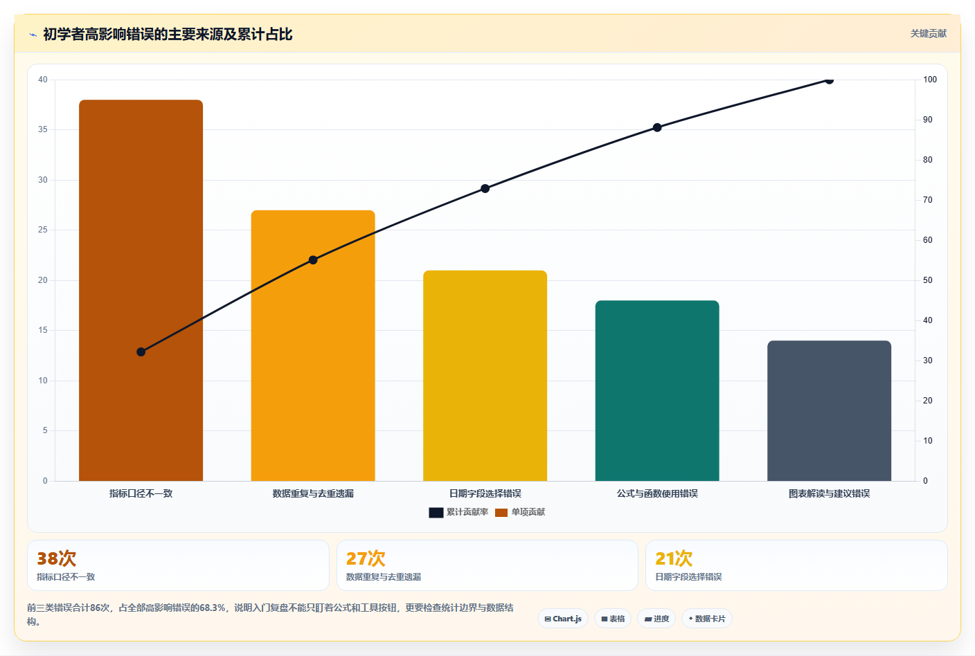 数据分析入门复盘方法,学习效果提升
