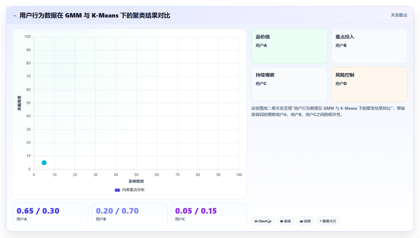 数据分析之混合模型 - 高斯混合