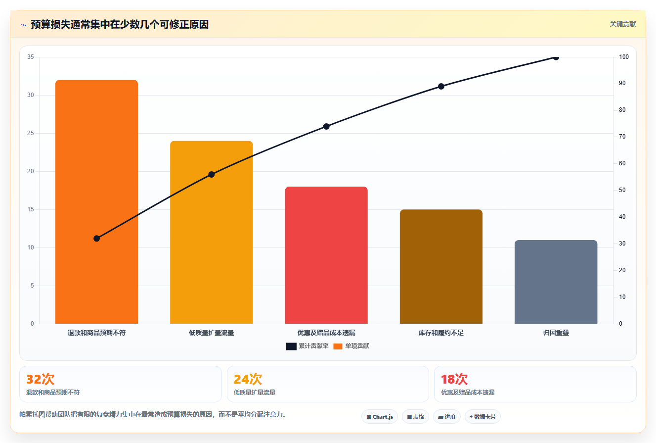 电商roi在线计算器：直播团队自查表：结果解读最容易出现的预算凭感觉