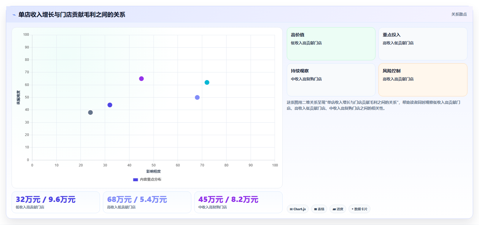 经营报表模板:连锁品牌选型思路:增长规划应重点评估收入结构