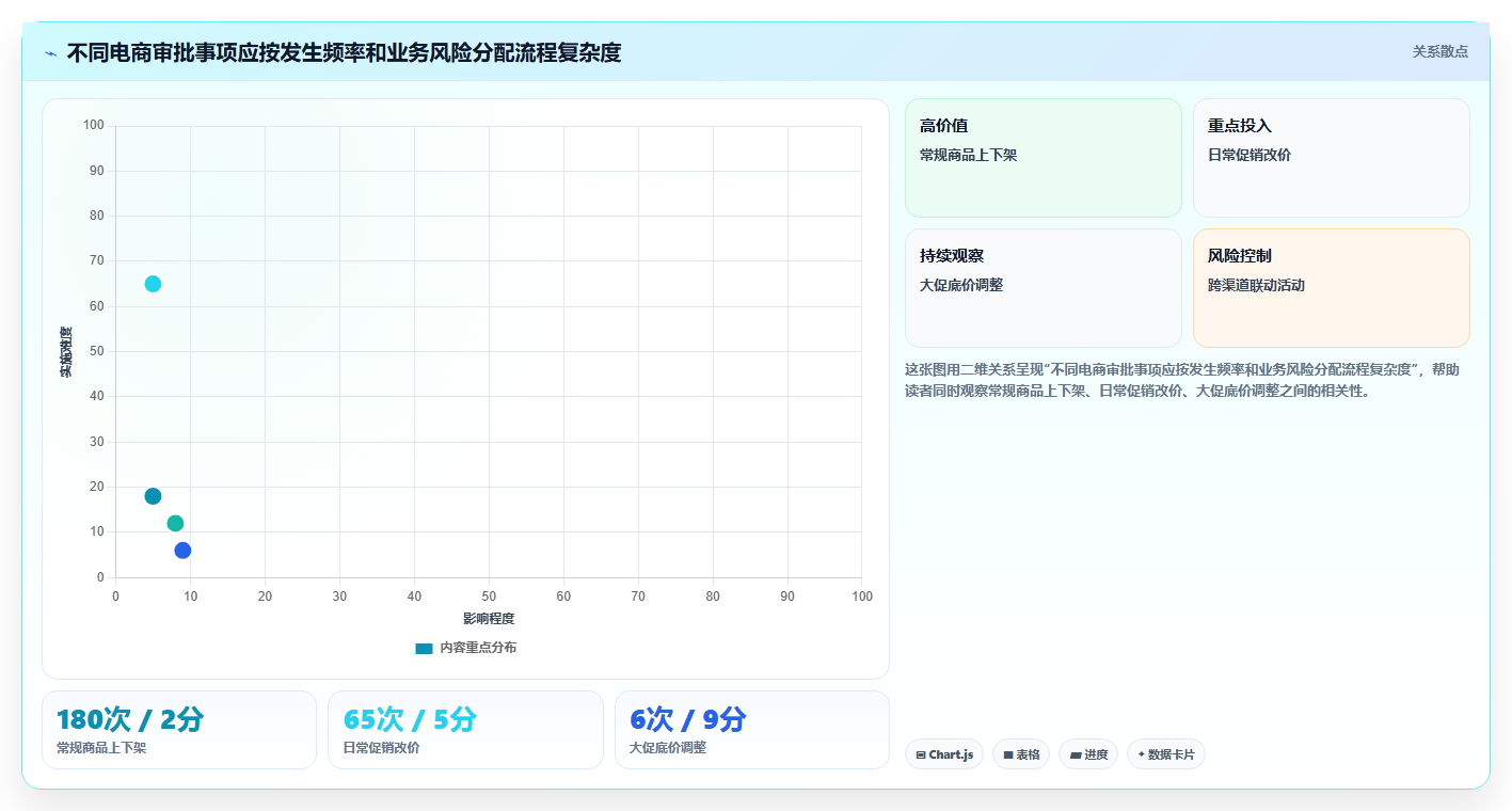 电商运营管理系统:运营主管案例思路:系统迁移怎样优化流程审批