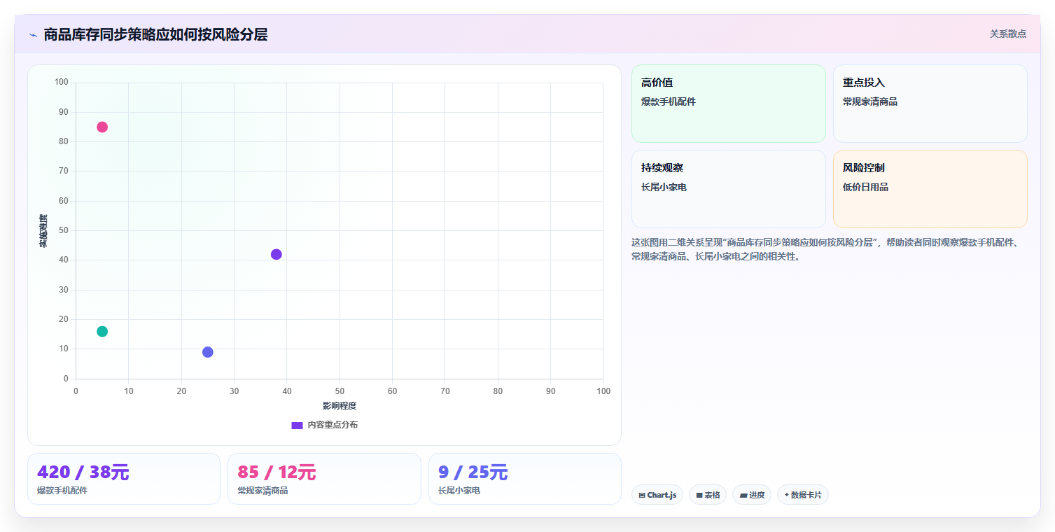 电商运营管理系统:连锁企业成本视角:系统集成如何避免库存不准