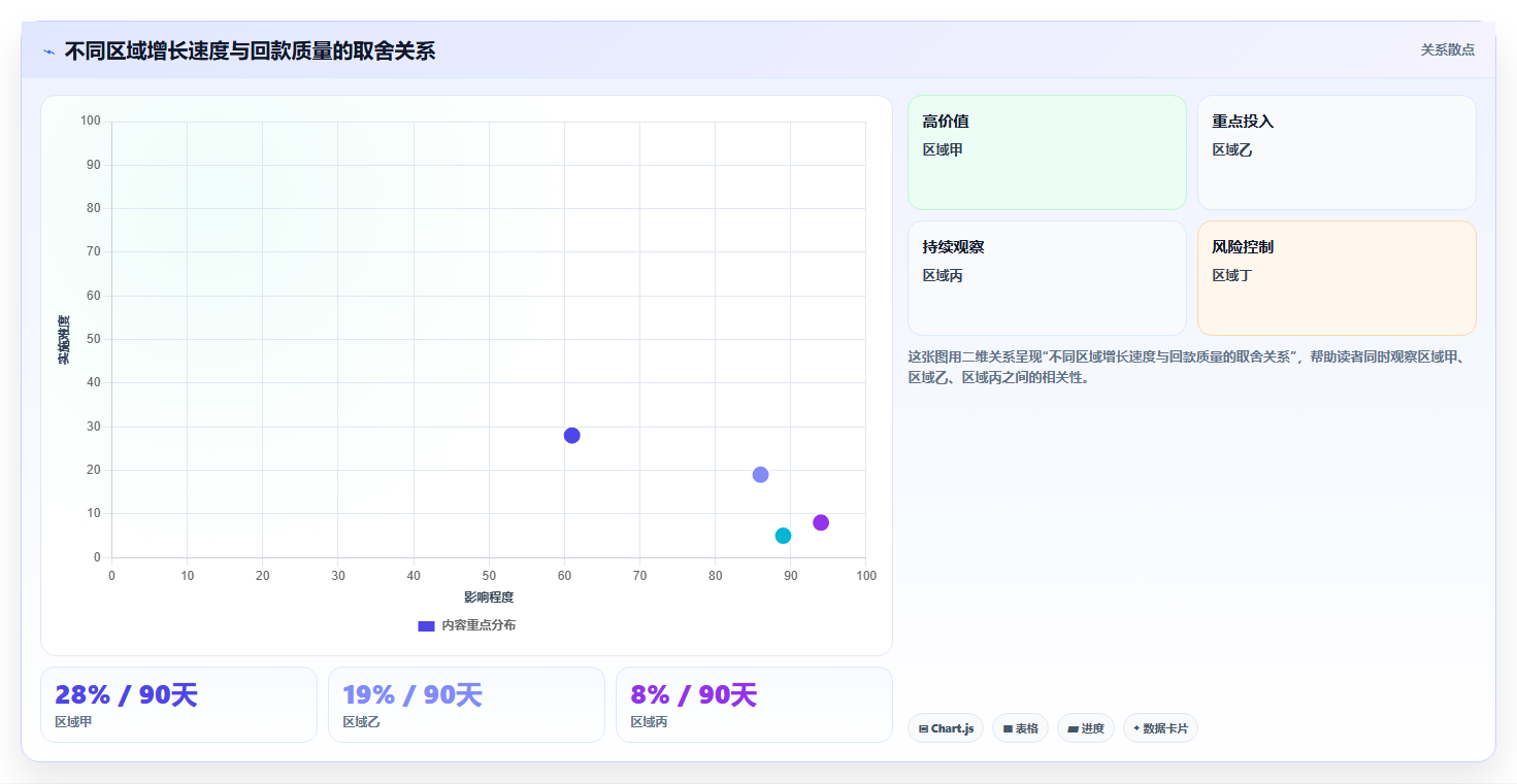 经营报表模板:区域经理管理升级:增长规划如何支撑形成复盘闭环