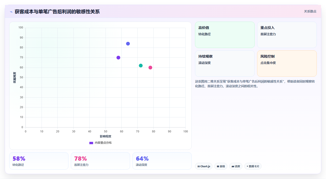 电商roi在线计算器:跨境卖家增长版清单:利润改善需要检查哪些环节