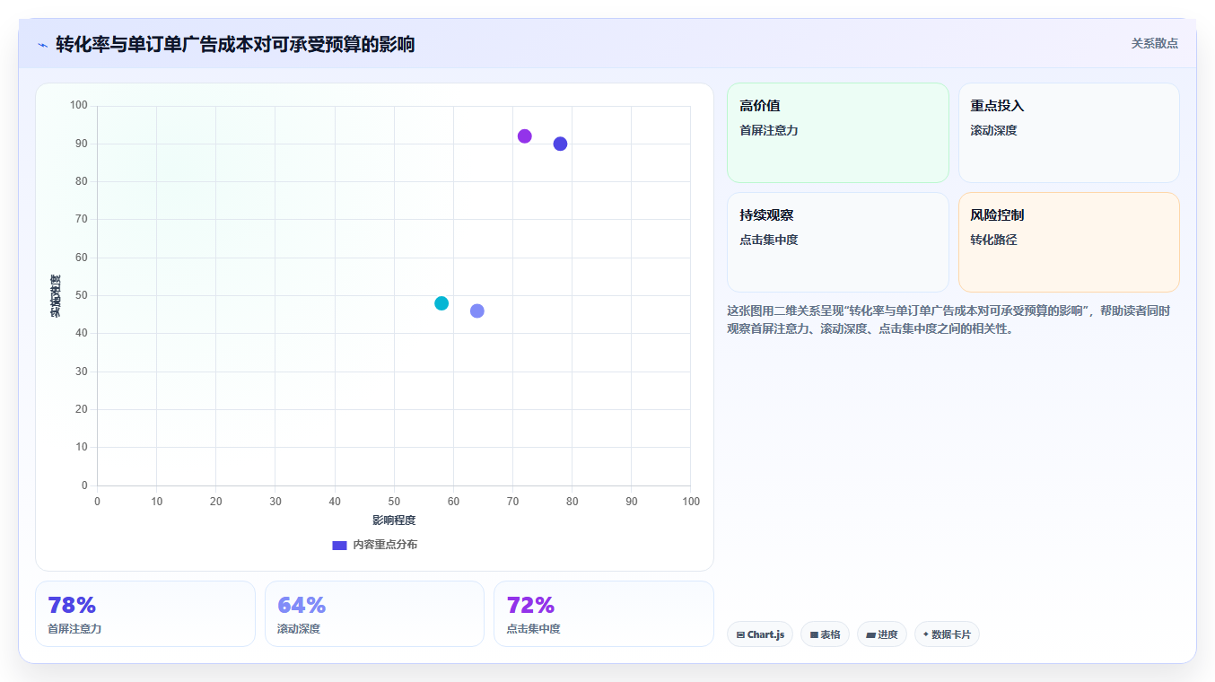 电商roi在线计算器：跨境卖家老板关心什么：投放成本能否解决预算凭感觉
