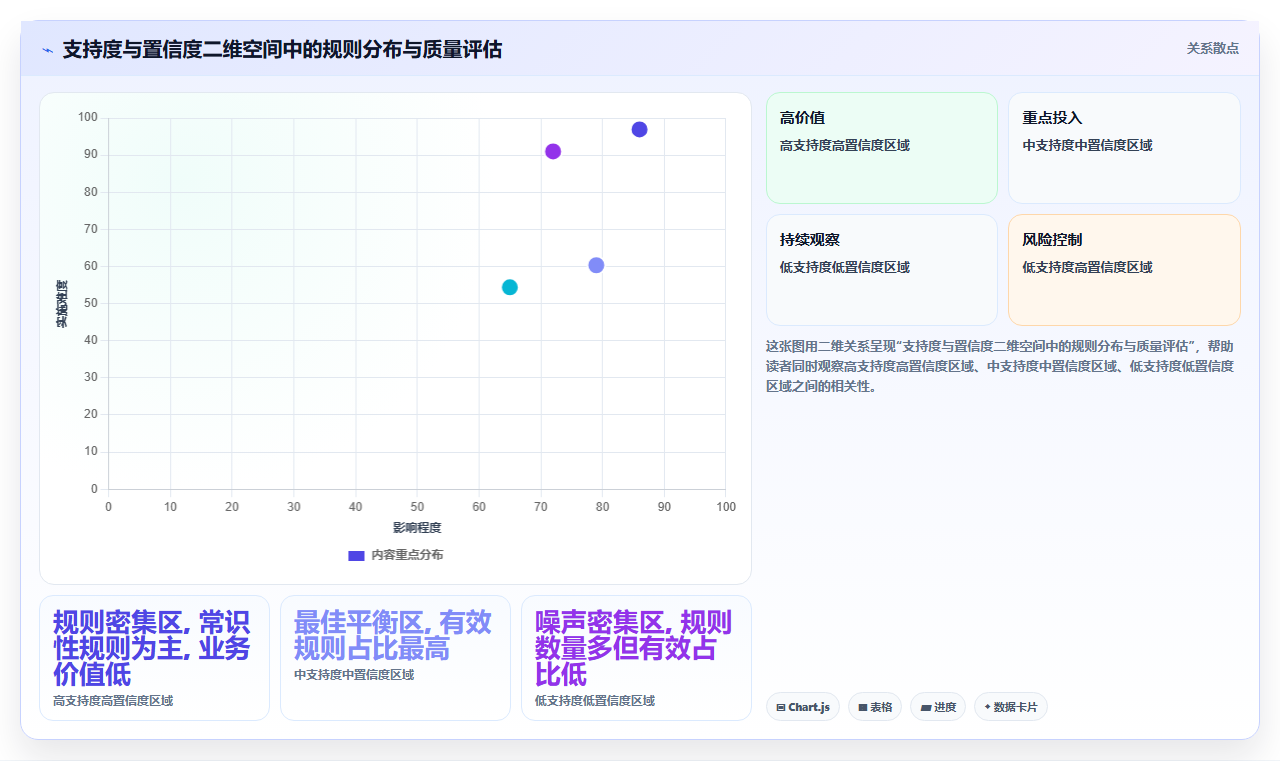 关联规则挖掘 - 购物篮分析与推荐