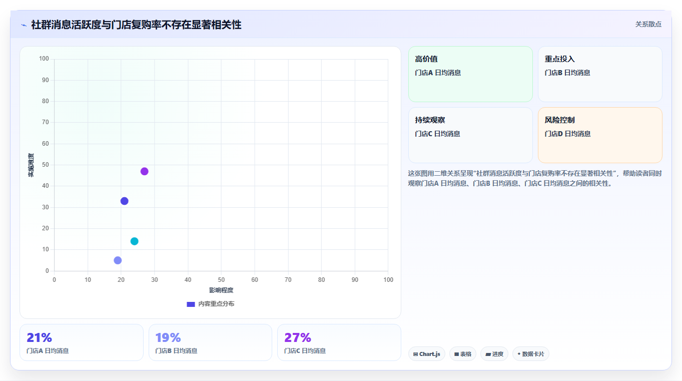 营业额分析社群运营 社群营销提升门店营业额数据解读