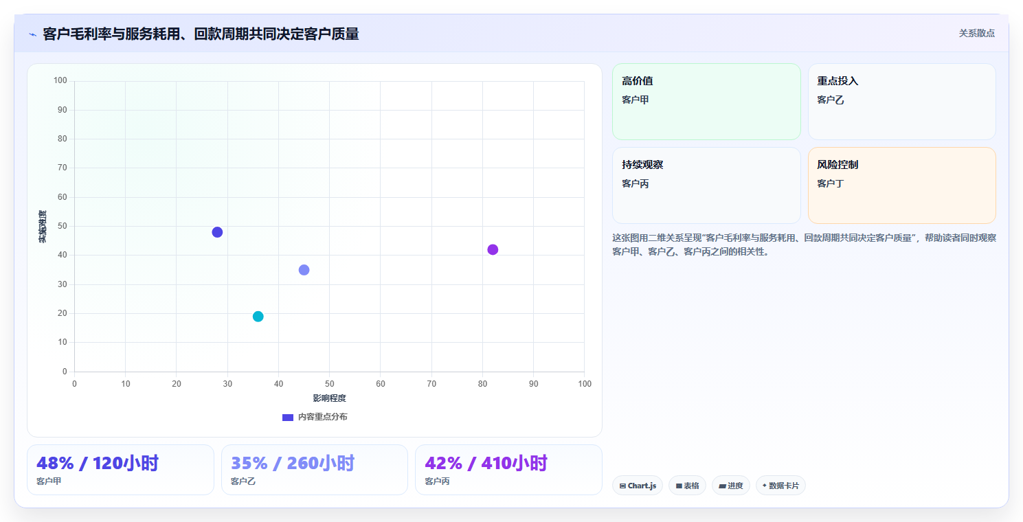 经营报表模板:管理层增长视角:用毛利分析放大快速看懂经营
