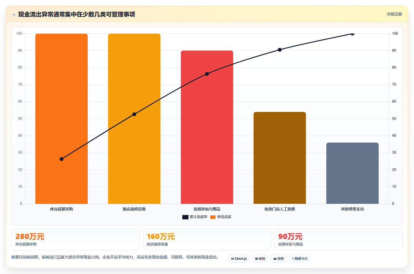 经营报表模板：连锁品牌实操指南：围绕现金流解决“决策凭感觉