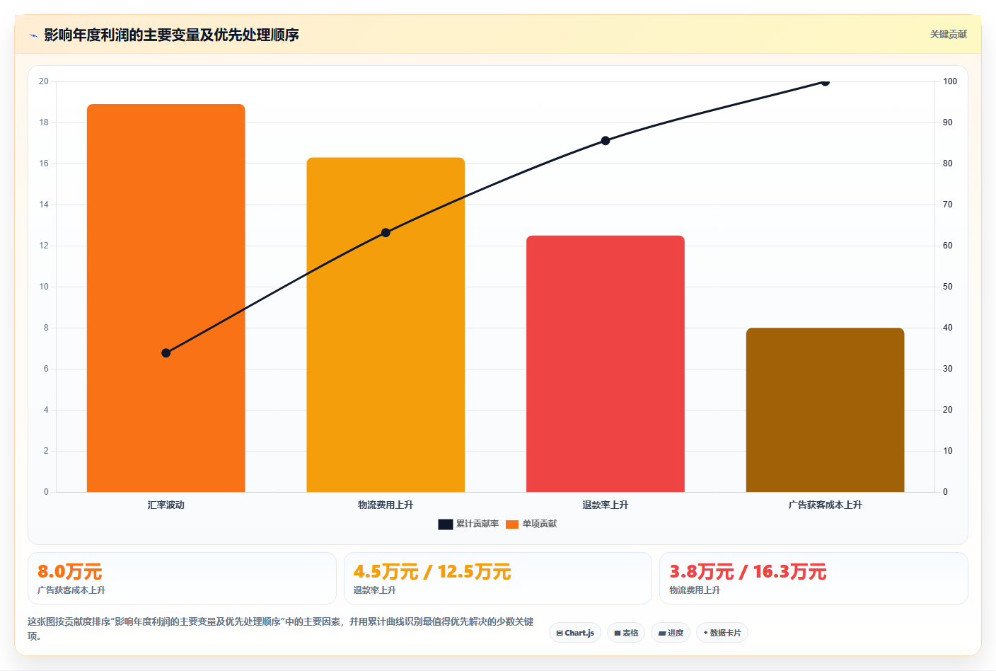 电商roi在线计算器：跨境卖家年度版复盘：围绕盈亏平衡提炼下一步动作