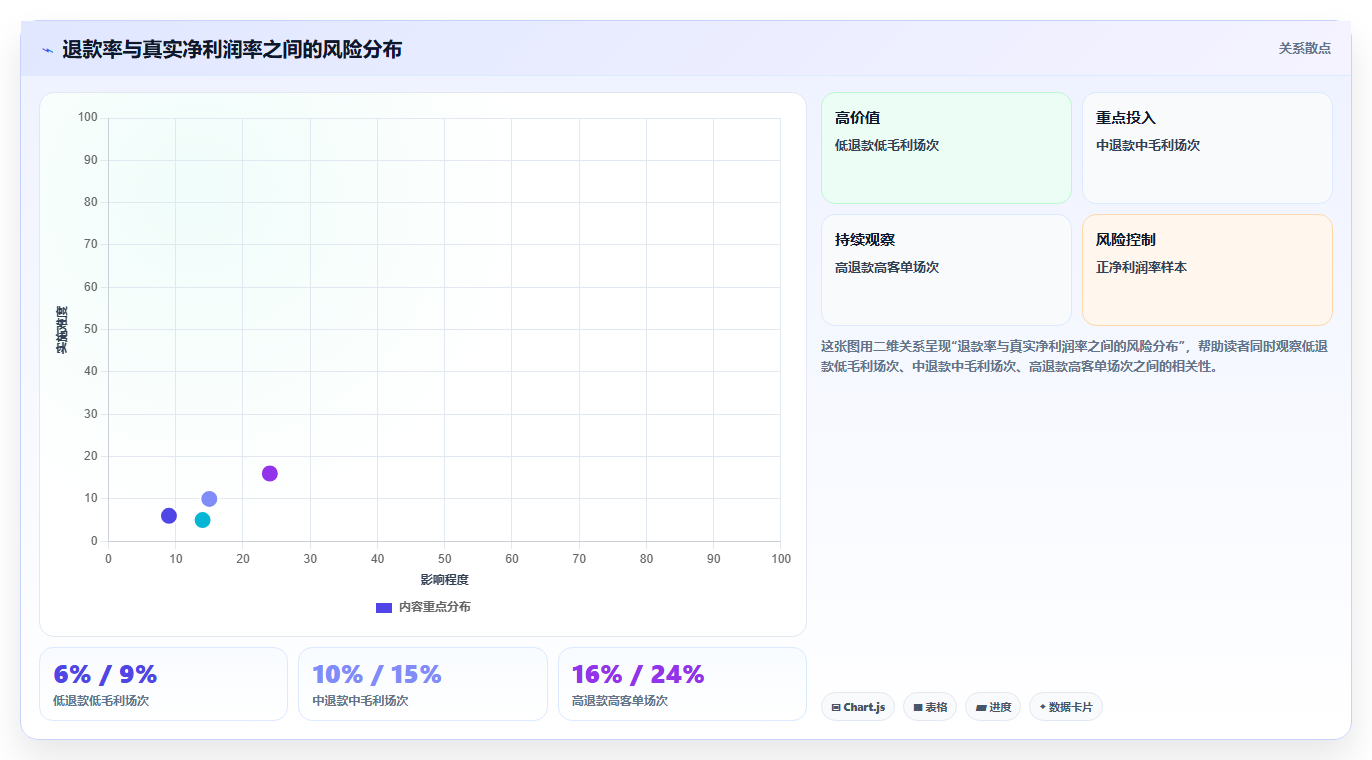 电商roi在线计算器：直播团队场景拆解：盈亏判断如何做到算清真实利润