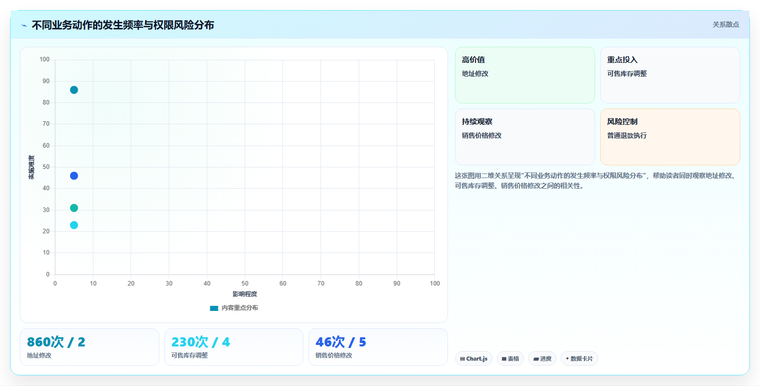 电商进销存软件:增长负责人效率攻略:用权限管理加快缩短处理时间