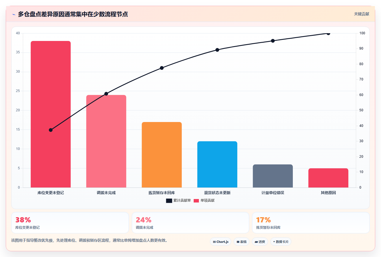 sku库存：多仓企业场景拆解：月末盘点如何做到提升库存准确率