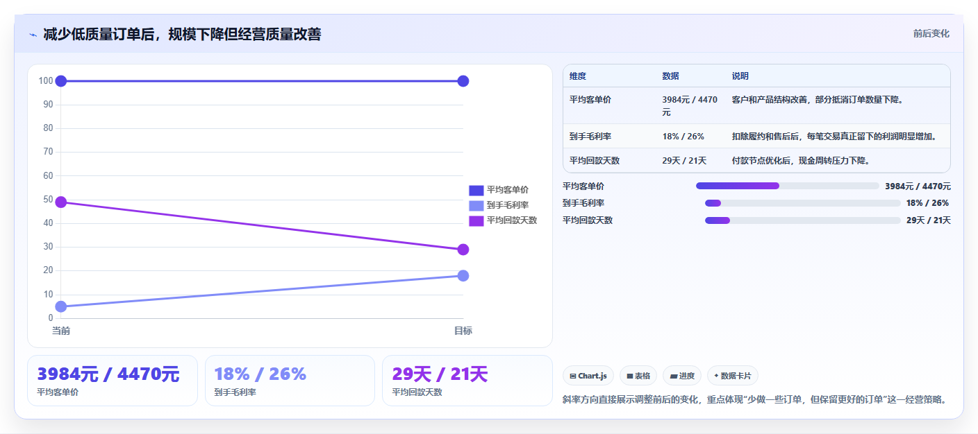 经营报表模板：个体老板进阶版：异常诊断的完整方法与步骤