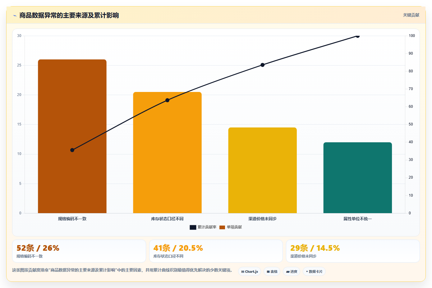 b2c电商系统:电商新手自查表:商品中心最容易出现的数据孤岛