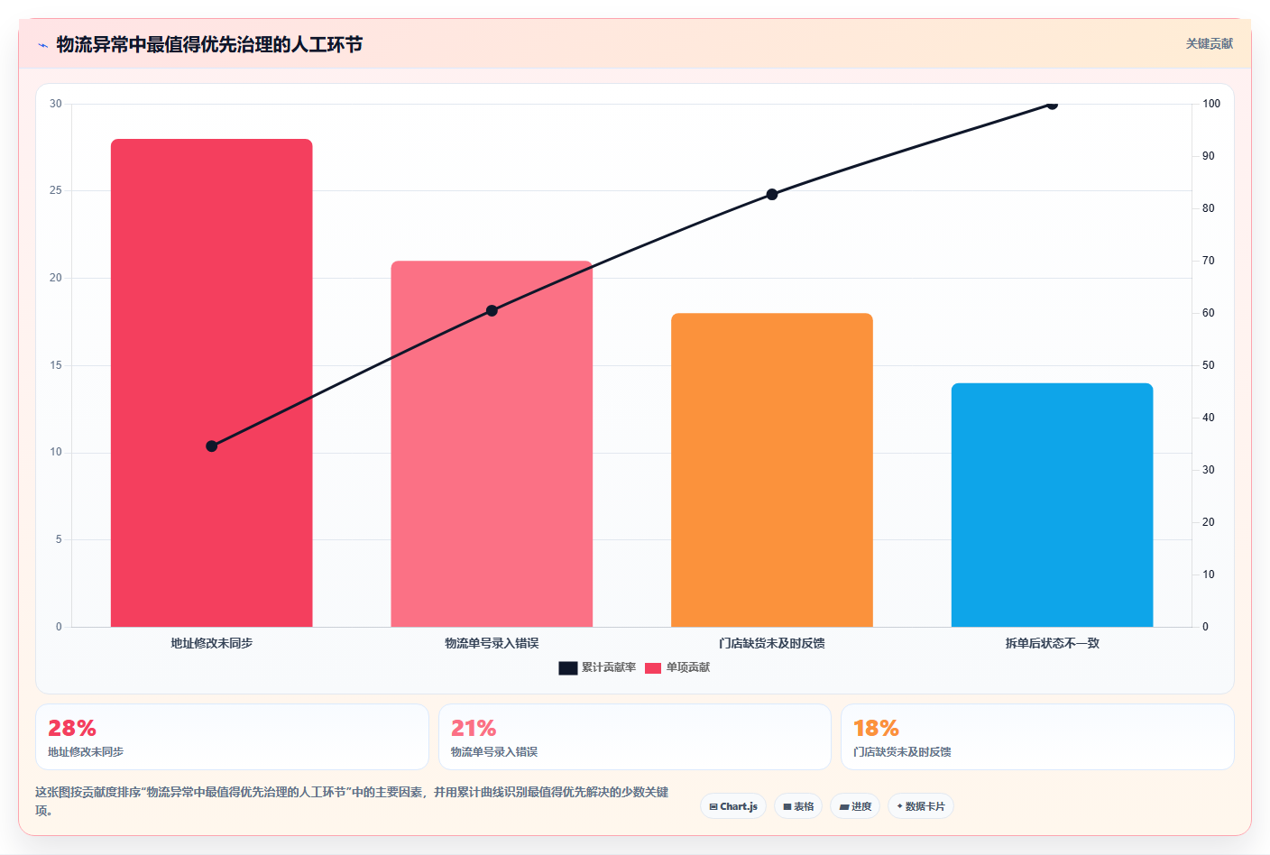 b2c电商系统:连锁企业常见问题汇总:物流对接与重复录入一次讲清
