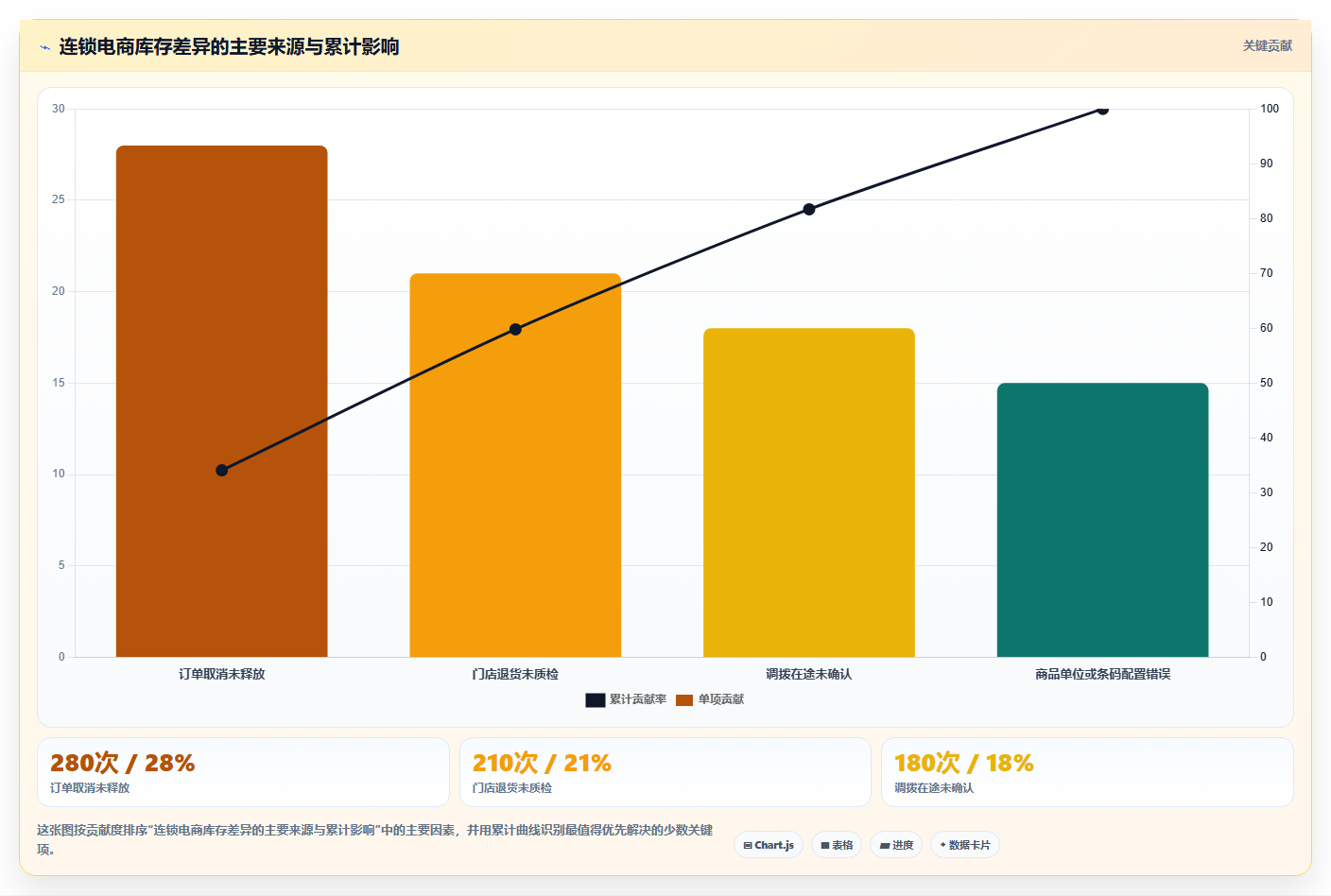 b2c电商系统:连锁企业最佳实践:旺季备战怎样稳步实现提升库存准确率