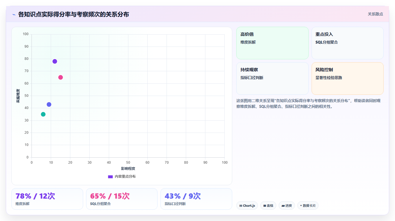 数据分析入门笔试,常考知识点整理