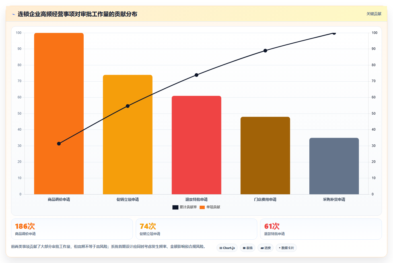 电商运营管理系统:连锁企业从零入门:流程重构先掌握流程审批