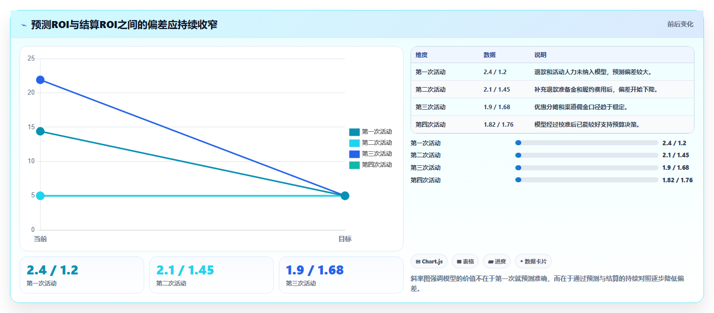 电商roi在线计算器:运营人员实施建议:围绕预算测算稳步提升识别隐性成本