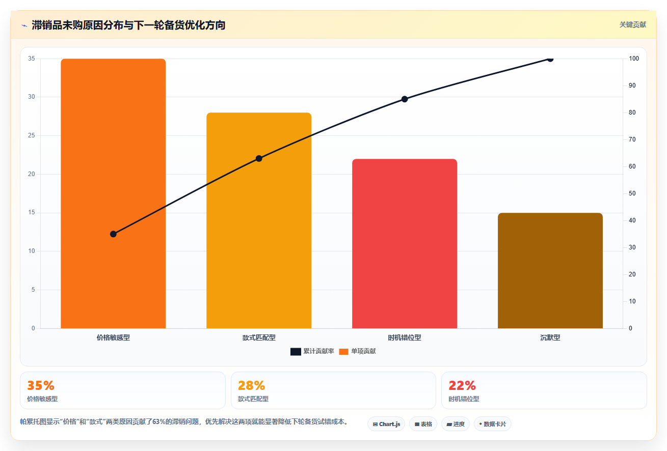 数据库存私域变现 私域流量变现适配库存备货方案