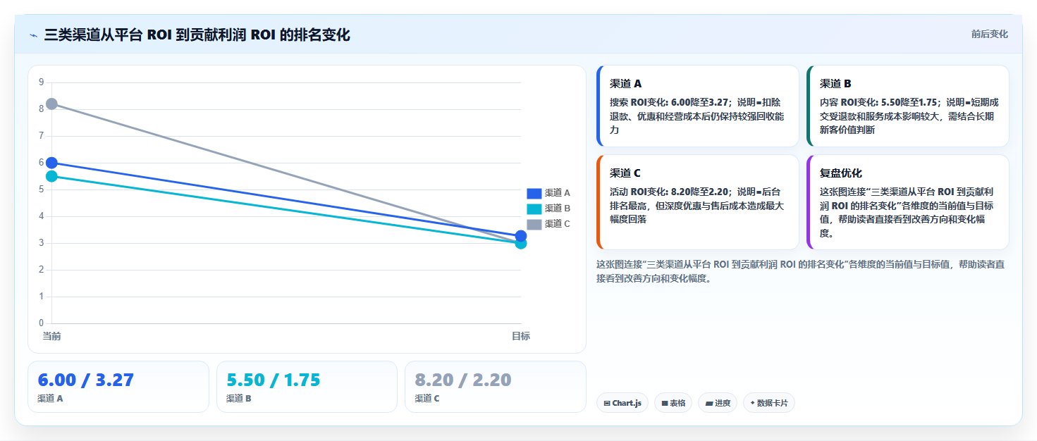 电商roi在线计算器：多平台卖家快速排查：渠道对比为何会导致ROI口径混乱