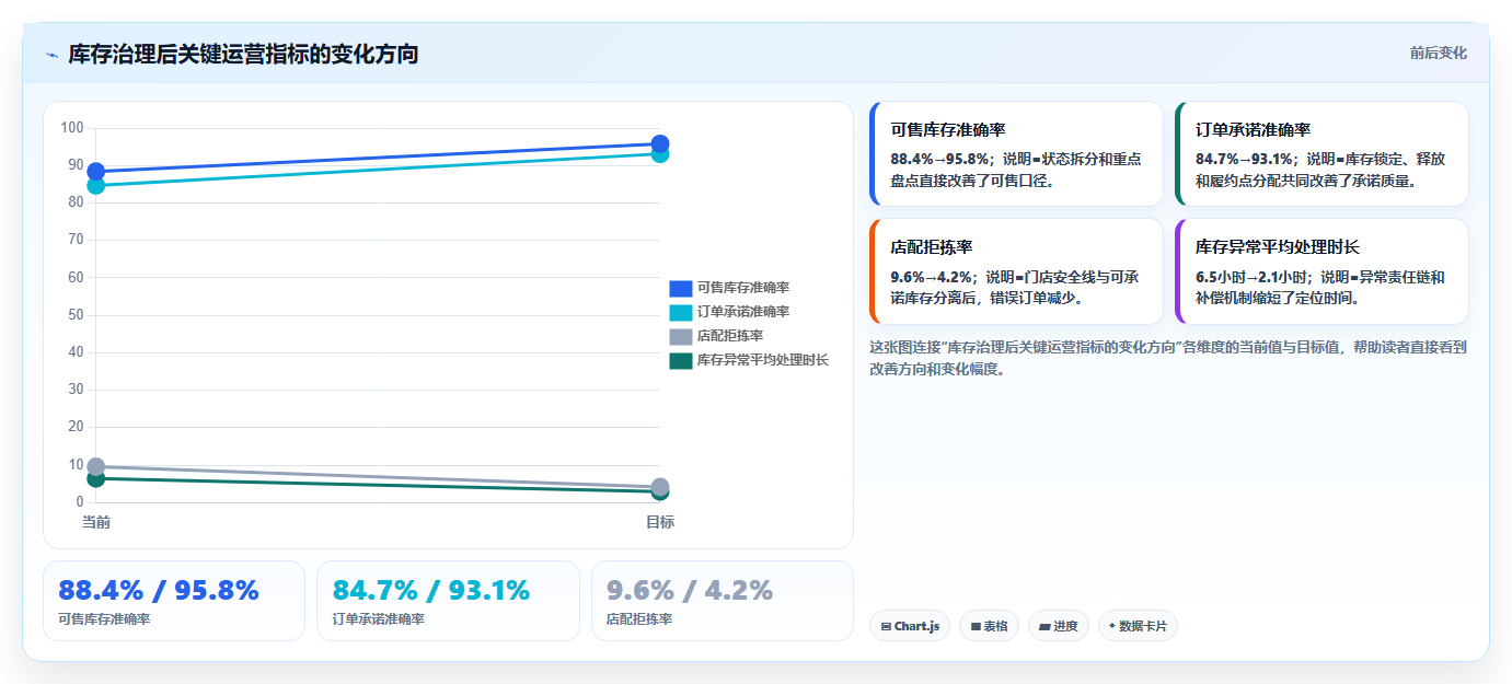 b2c电商系统:连锁企业最佳实践:旺季备战怎样稳步实现提升库存准确率
