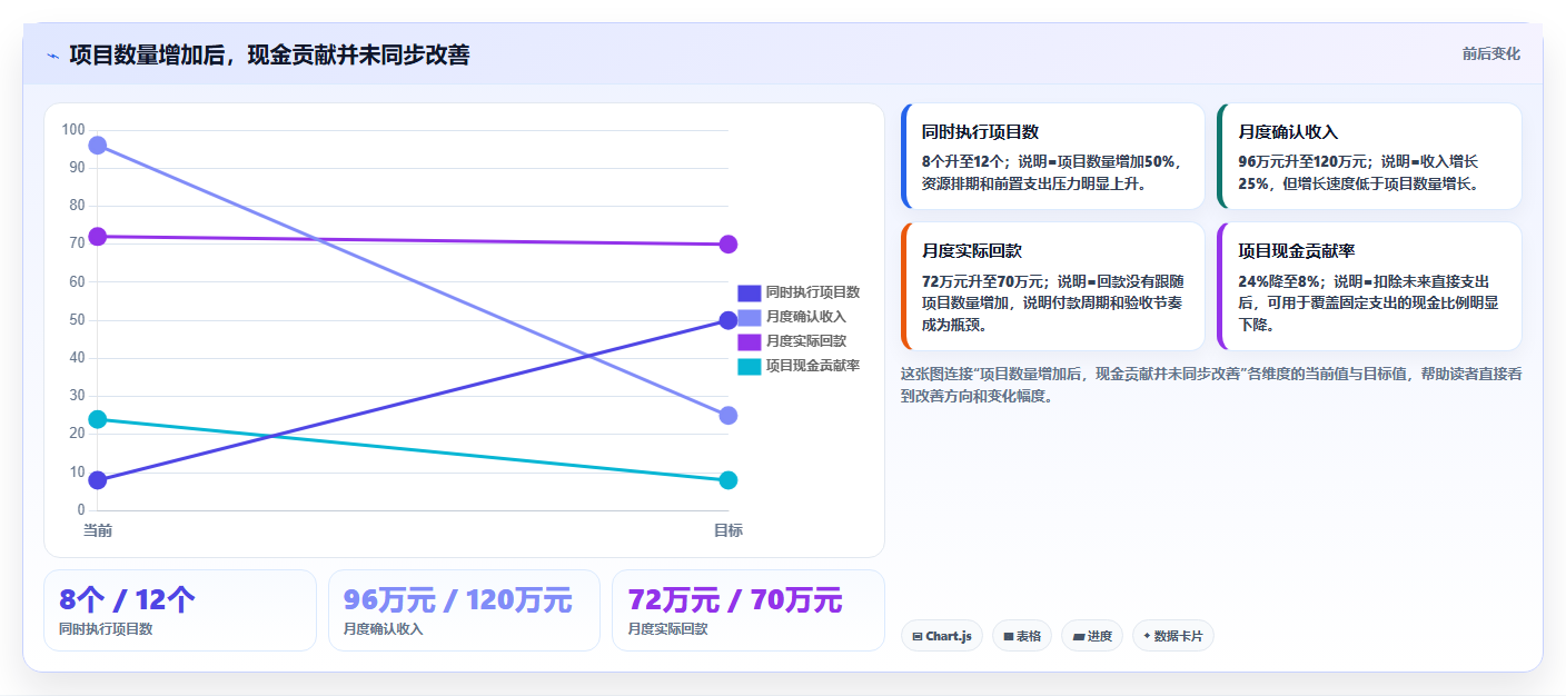 经营报表模板:数据分析师必看清单:用现金流推动减少手工统计