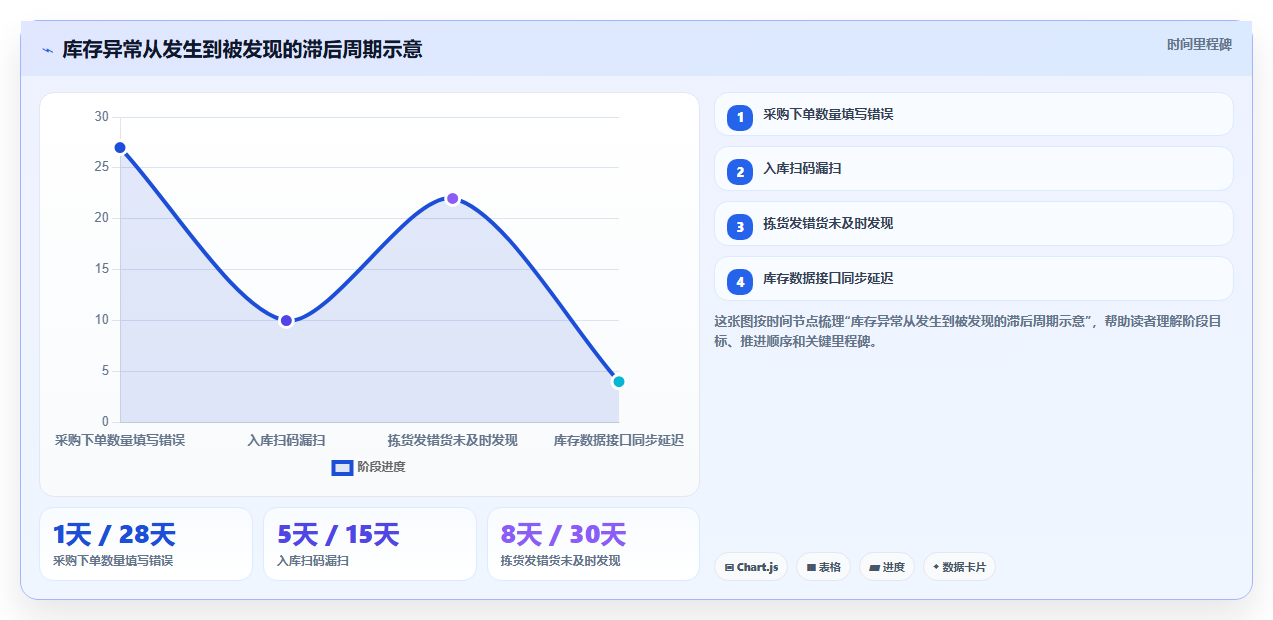 数据库存数据复盘 月度库存数据复盘盘点优化方案
