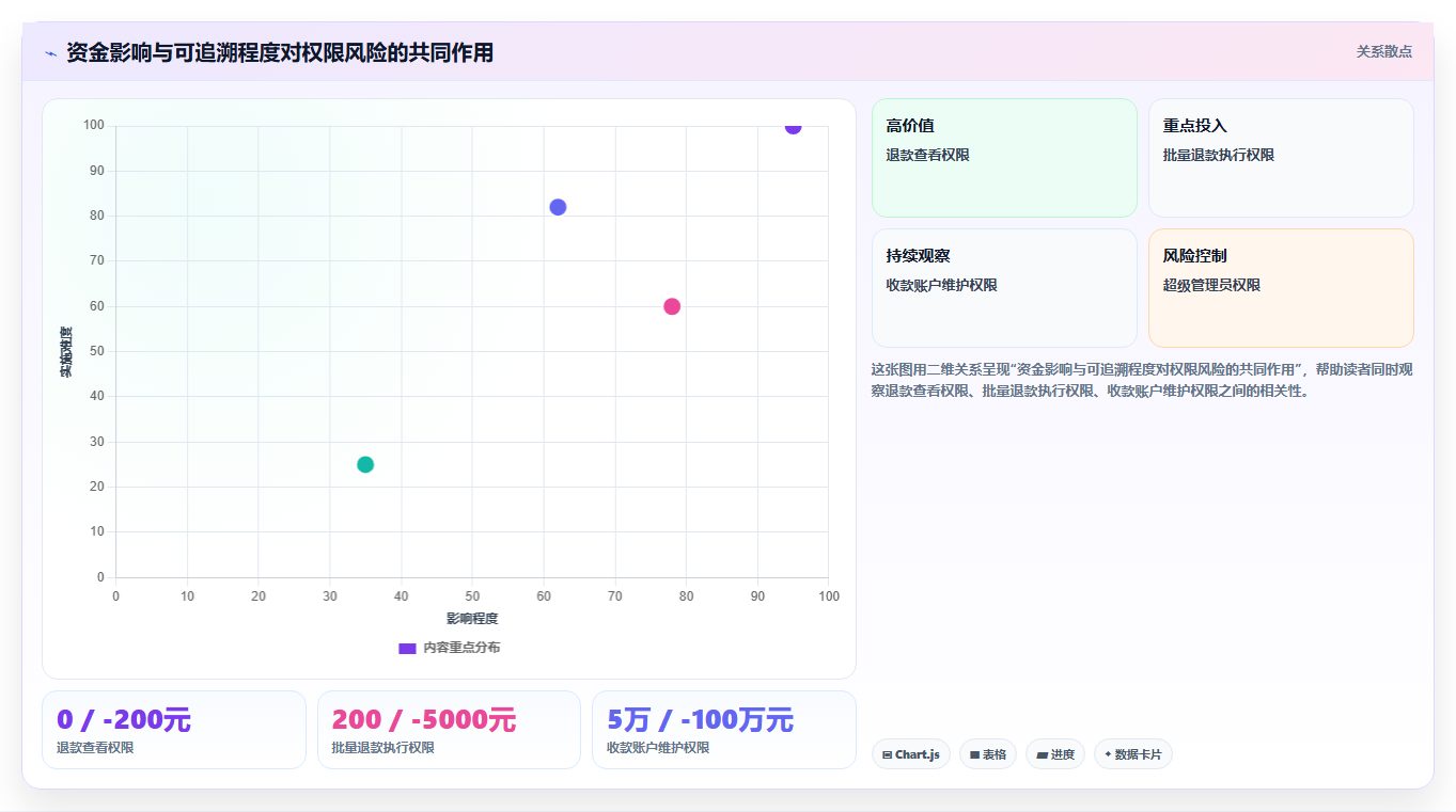 电商运营管理系统：财务团队风险清单：旺季备战最需警惕的权限失控