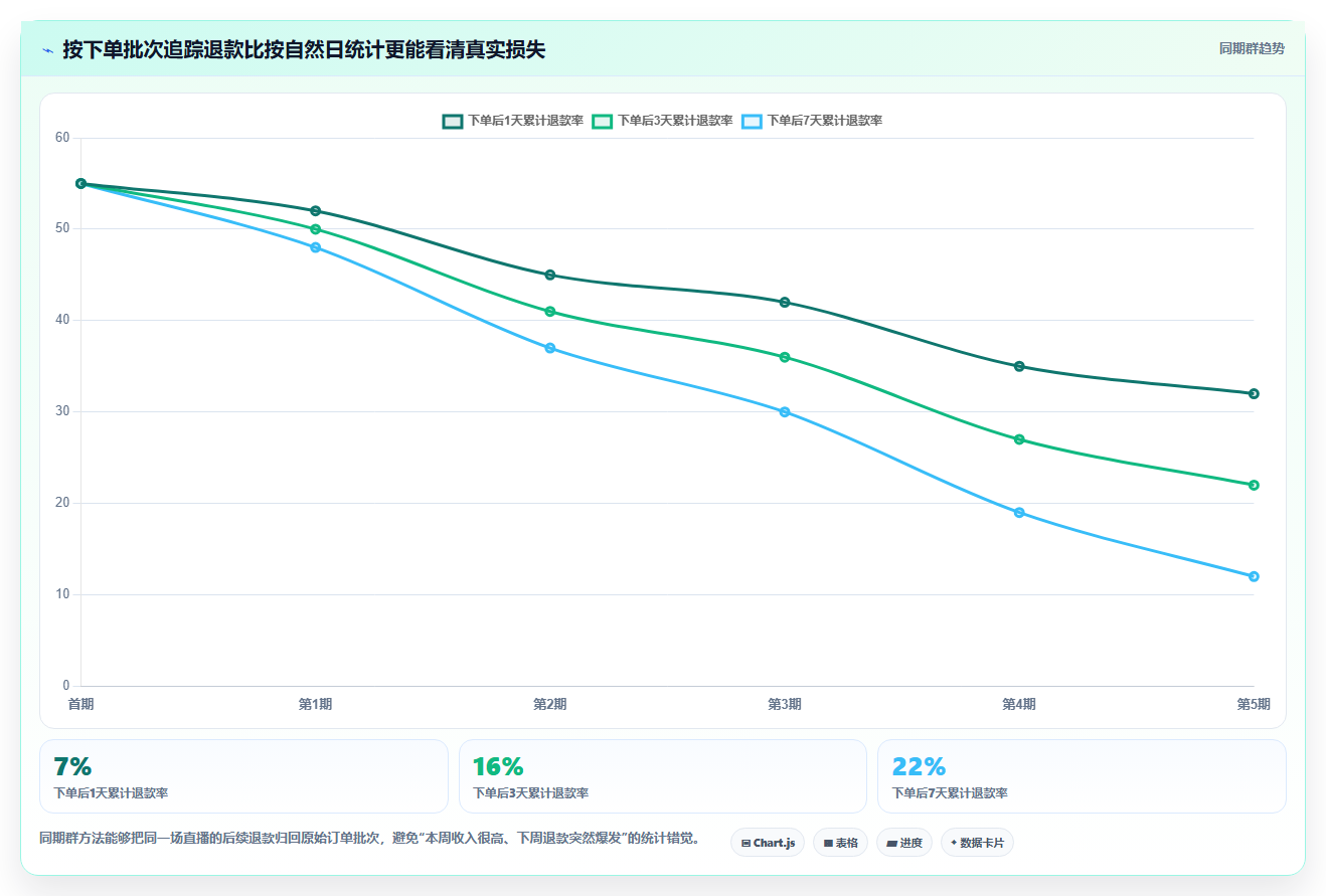 电商roi在线计算器:直播团队老板关心什么:销售收入能否解决退款影响忽略
