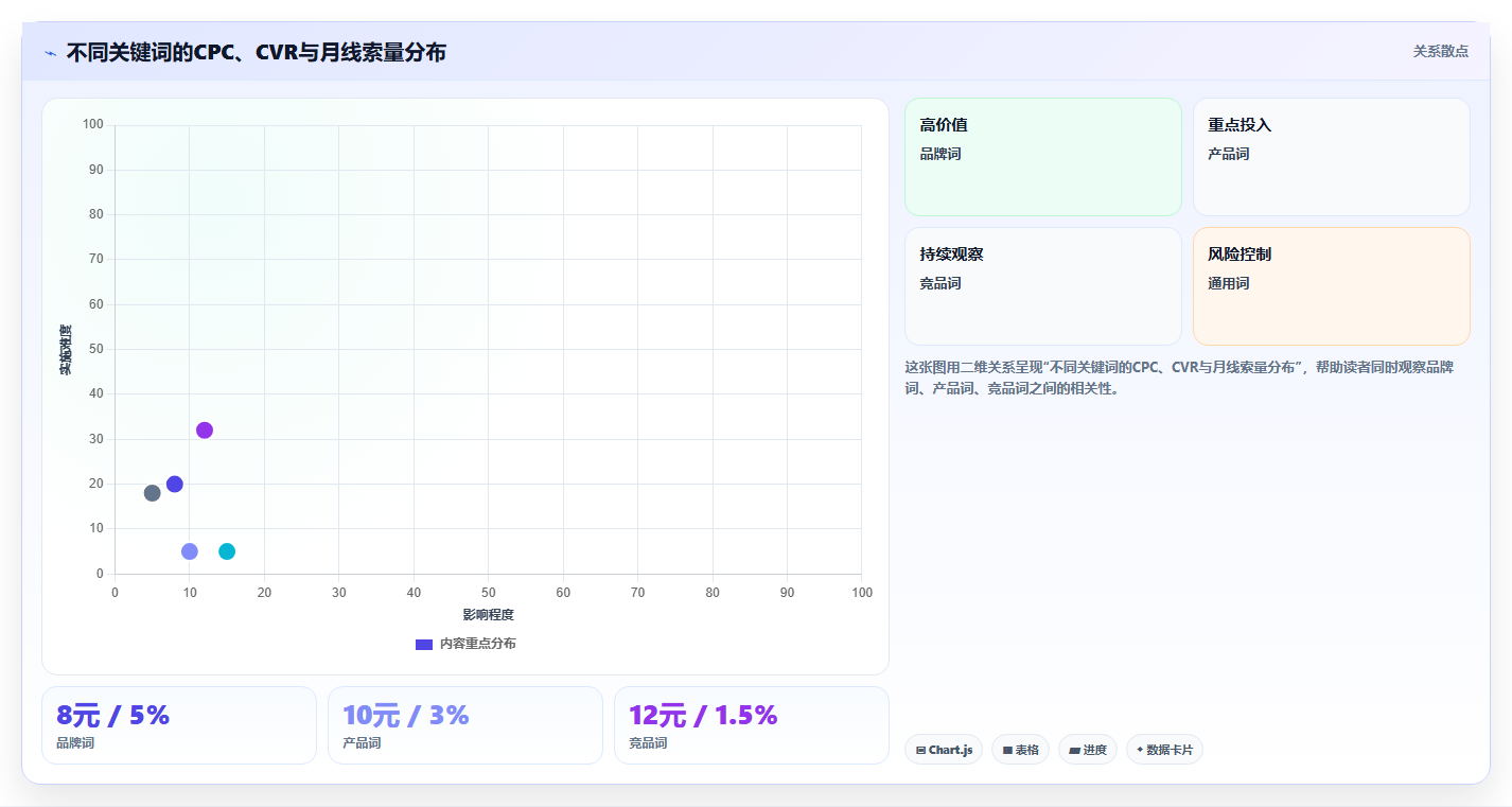 数据分析 SEM 投放,竞价广告效果分析