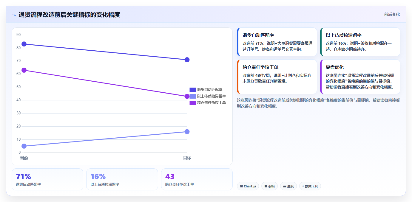 sku库存:电商卖家流程图解:多仓同步如何减少退货难追