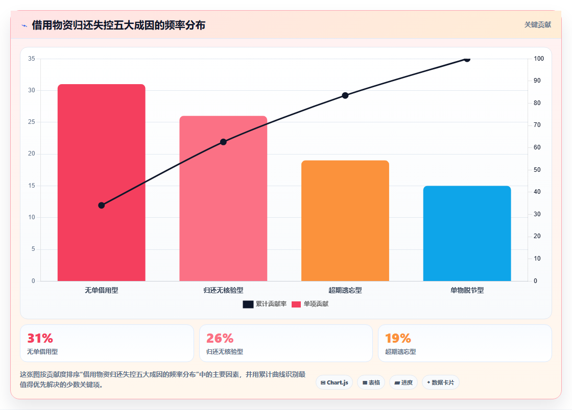 库存出入库归还入库规范 借用物资归还入库核对