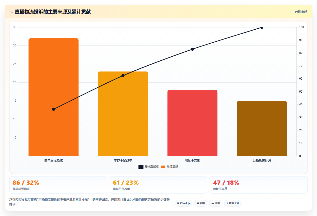 b2c电商系统:直播团队入门版方案:物流对接的目标、动作与检查点