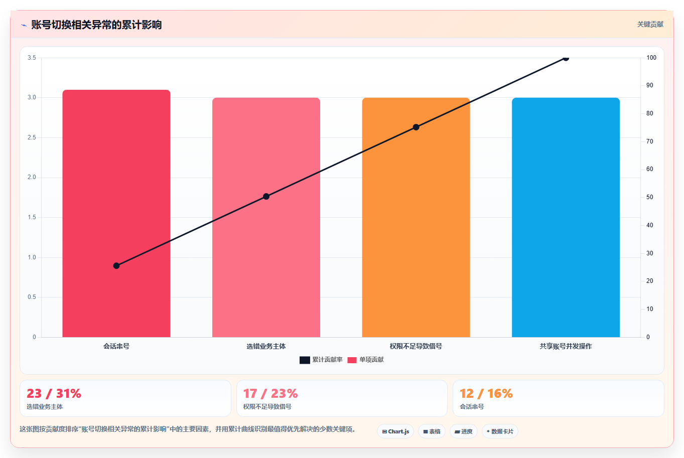 电商工具大全:创业公司实战复盘:团队协作中账号切换频繁的定位步骤