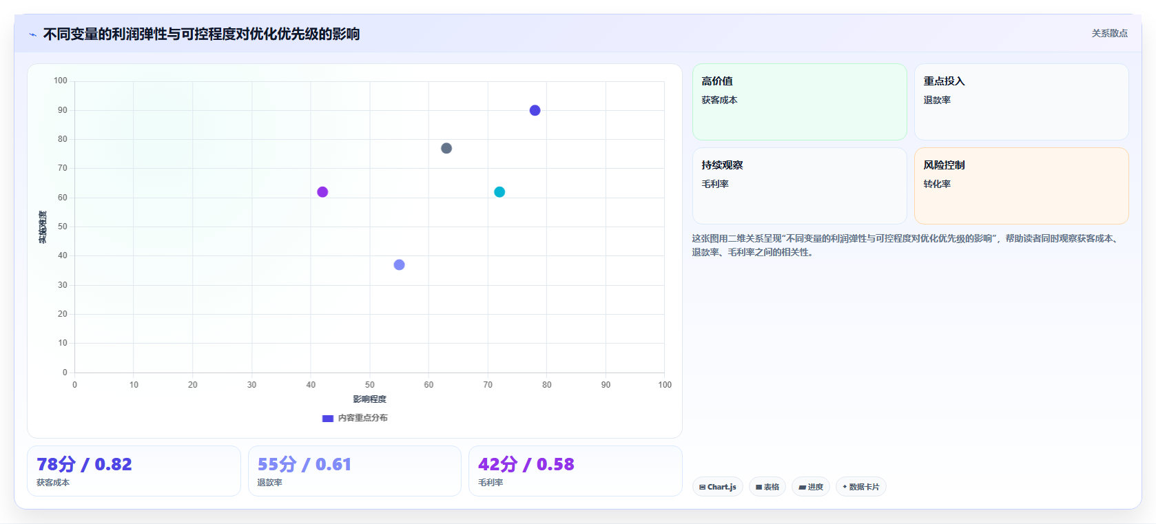 电商roi在线计算器:投放人员增长视角:用敏感性分析放大算清真实利润